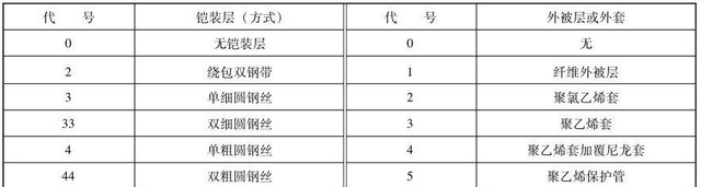 光缆型号一览表图片（带你认识光缆型号与怎么识别）