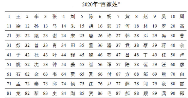 百家姓共有多少姓氏（最新百家姓排名出炉）