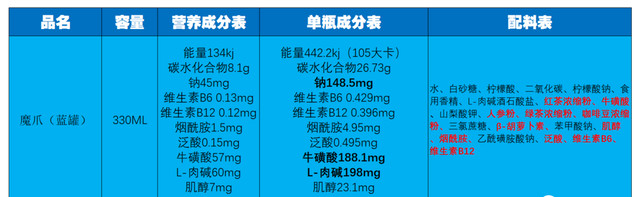 市面上功能饮料有哪些呀（11款功能性饮料对比分析）