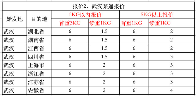 物流快递怎么算合理收费呢（分享如何计算快递费）