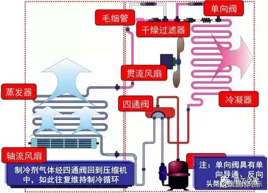 详细拆解空调结构示意图（空调器结构组成及其工作原理）