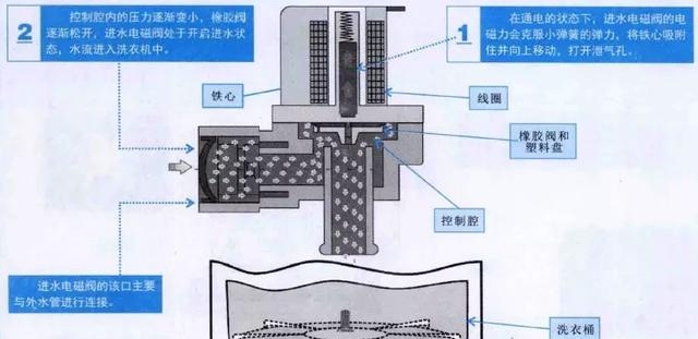 洗衣机如何注水（波轮式洗衣机进水系统的结构）