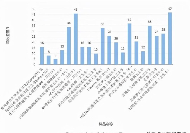 卫生巾都有哪些牌子呢（21款卫生巾比较试验对比图）