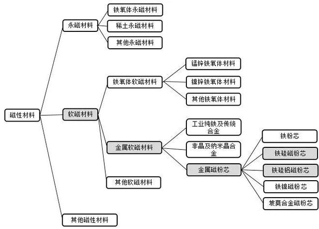 什么是磁性材料它有何特点（磁性材料的特性和分类）