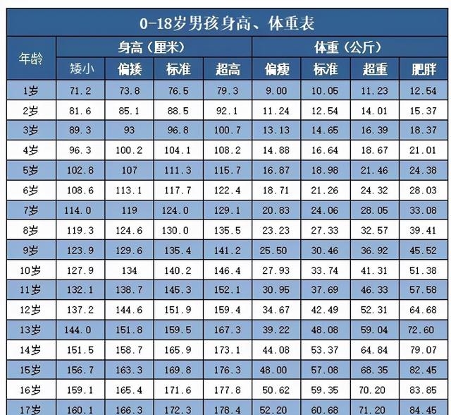 18岁男生正常身高是多少（公布1~18岁青少年身高标准表)