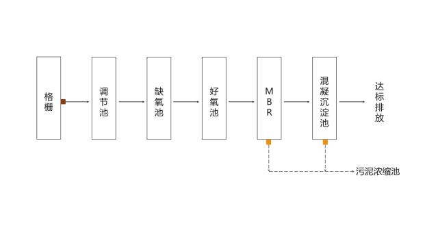 农村生活污水如何处理（生活污水处理技术）