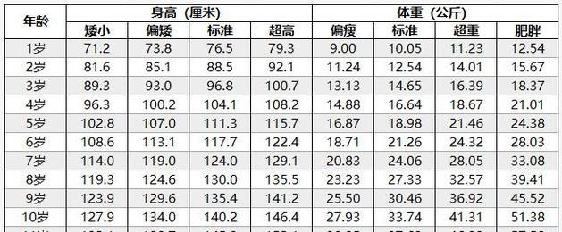 10岁男孩正常身高体重对照表分享（最新儿童标准身高体重表）