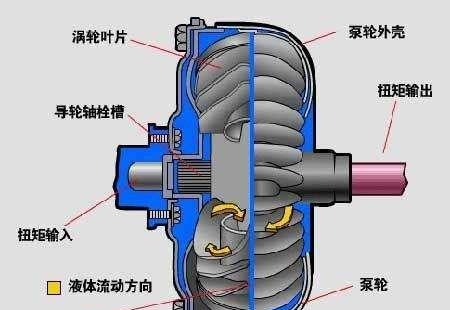 自动变速器的组成有哪些呢（基本组成和工作原理图片）