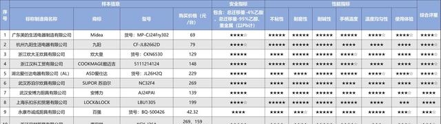 不粘锅十大品牌有哪些（12款不粘锅测评结果分享）