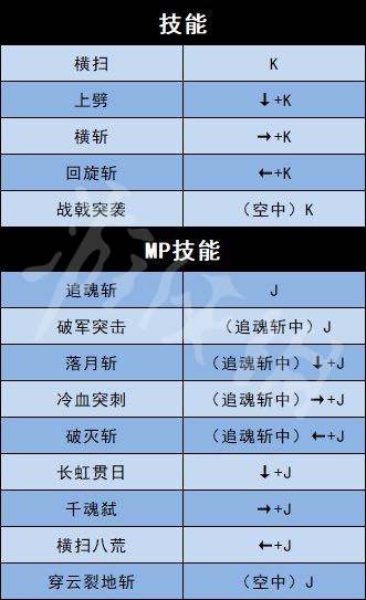 《地下城与勇士决斗》全角色出招表介绍 全人物出招表介绍