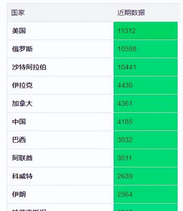 世界石油产量大国排名榜（公布全球石油产量排名名单）