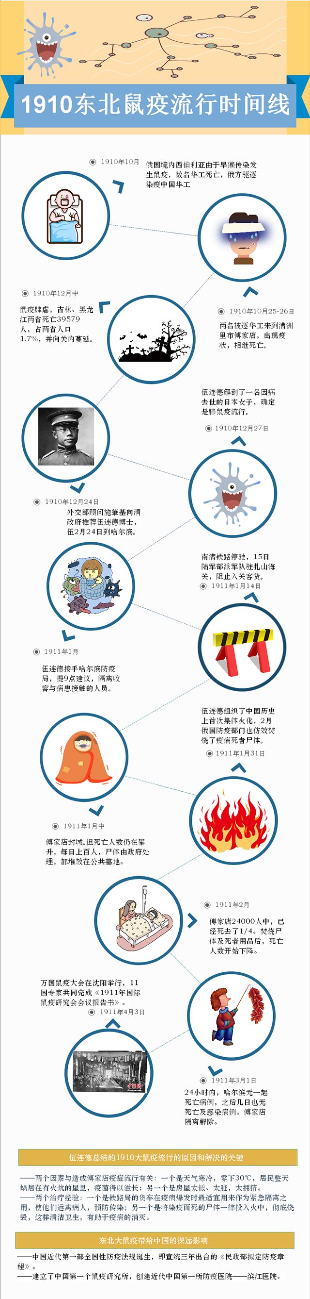 1910年中国发生了什么灾难（细说致死6万人的1910年东北大鼠疫）