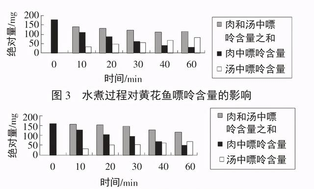 黄花鱼嘌呤高吗（痛风食疗的方法分享）