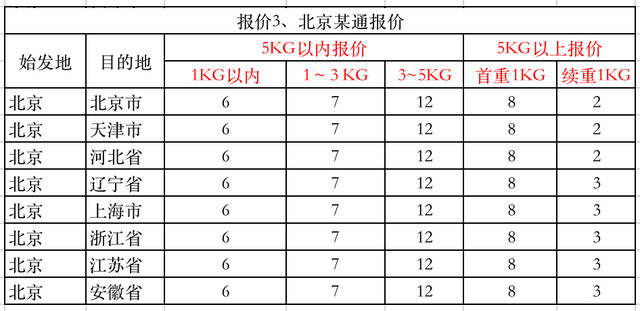 物流快递怎么算合理收费呢（分享如何计算快递费）