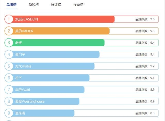 蒸烤一体机哪个牌子好（十大蒸烤机有哪些上榜了）