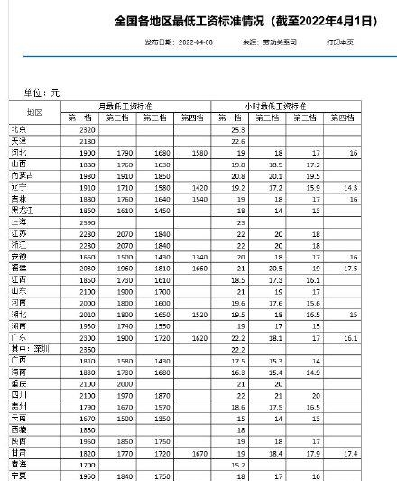 江苏省最低工资标准是多少（全国各地区最低工资标准一览表）