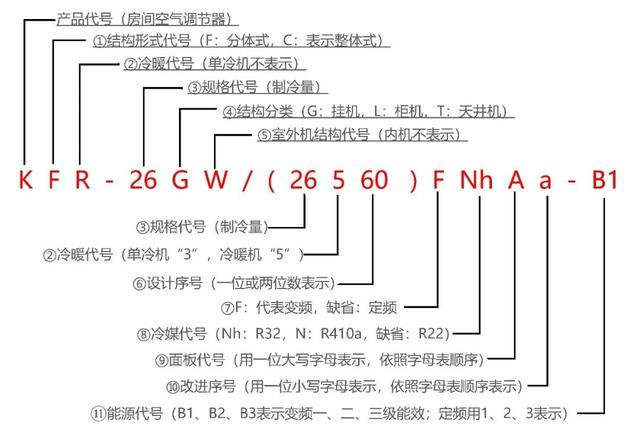 空调基础知识② （ 空调分类和型号有哪些）