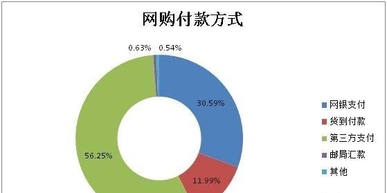 网上购物付款方式（网络购物付款八大方式详解）