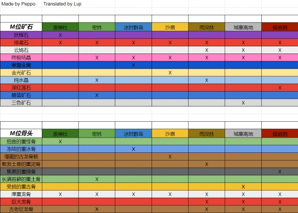 《怪物猎人崛起》曙光金光矿石怎么获得？金光矿石获得方法介绍