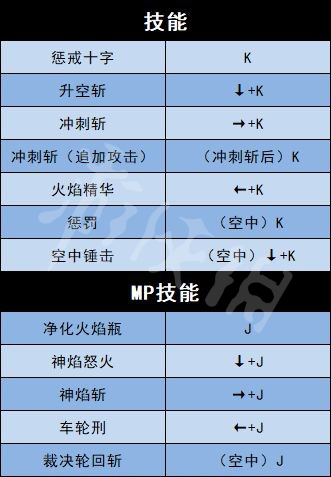 《地下城与勇士决斗》全角色出招表介绍 全人物出招表介绍