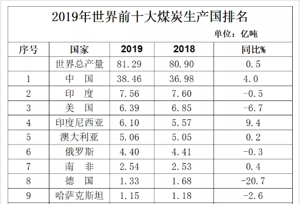 目前世界上原煤产量最多的国家是谁（世界十大煤炭生产国）