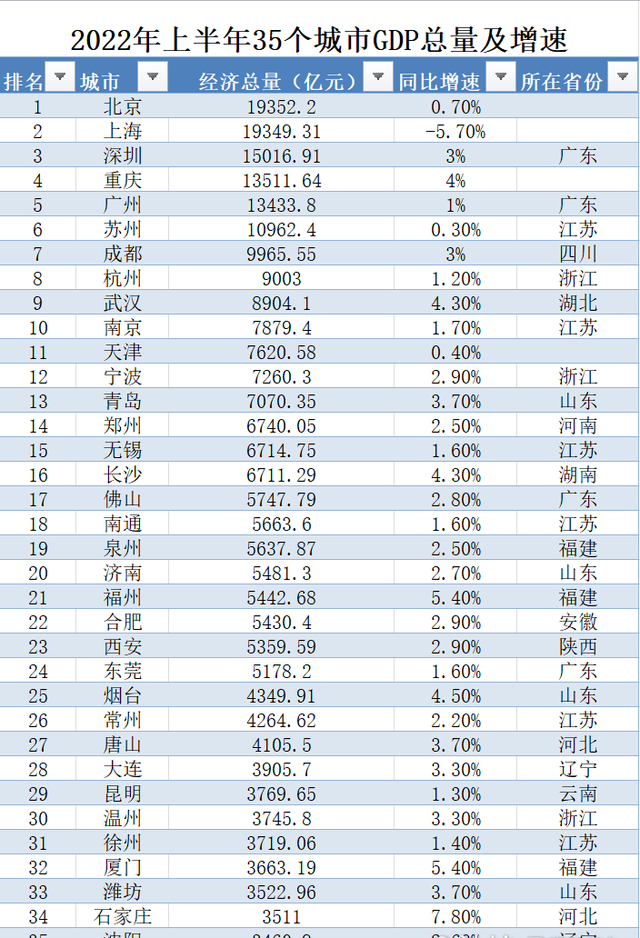 2022城市gdp排名名单（公布全国上半年城市GDP排行）