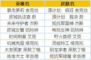 《英雄联盟》双城之战一周年活动是什么？双城之战一周年活动一览