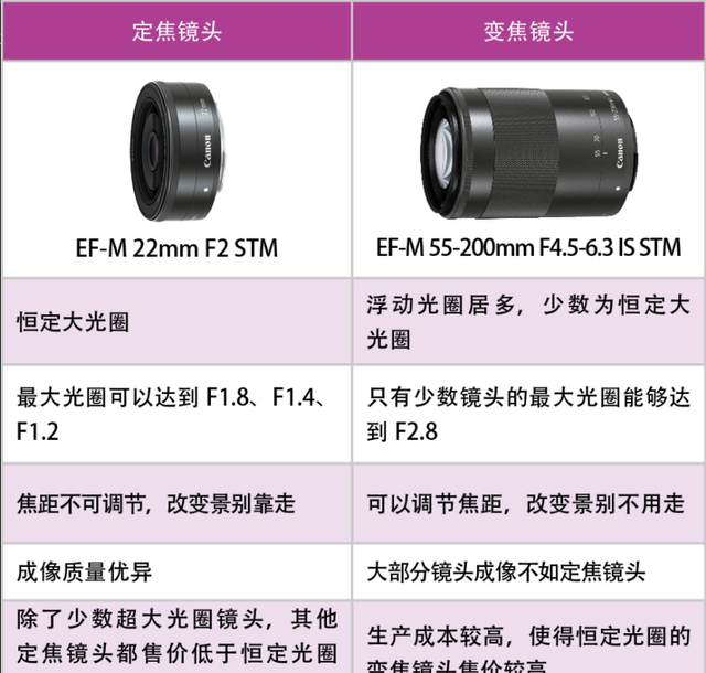 佳能镜头怎么选择（教你如何正确选择镜头）