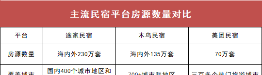 在哪里订民宿比较好（推荐国内三大主流民宿预订平台）