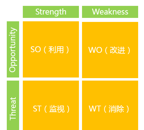 如何给自己职业定位SWOT分析（什么是SWOT分析）