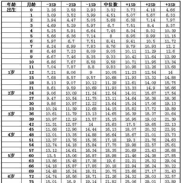 宝宝身高体重标准2022(2022身高标准儿童)