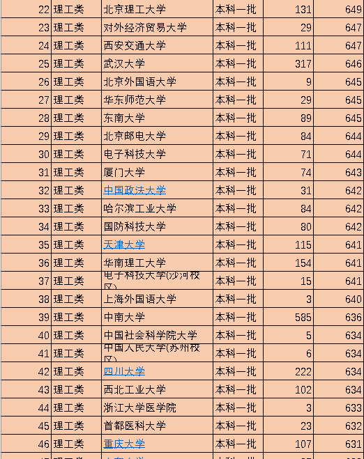 我国一共有多少个一本（2021年中国330所一本大学排名发布）