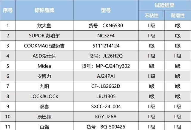 不粘锅十大品牌有哪些（12款不粘锅测评结果分享）