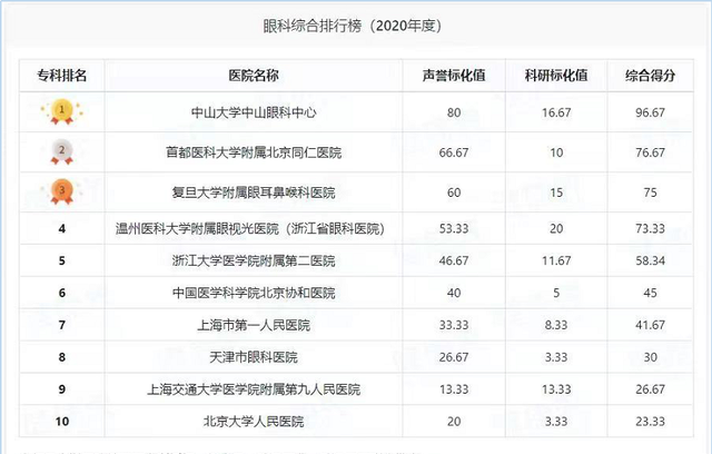 眼科权威的医院有哪些（全国十大眼科医院排行榜发布）