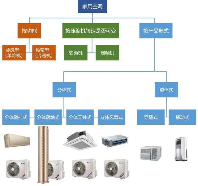空调基础知识② （ 空调分类和型号有哪些）