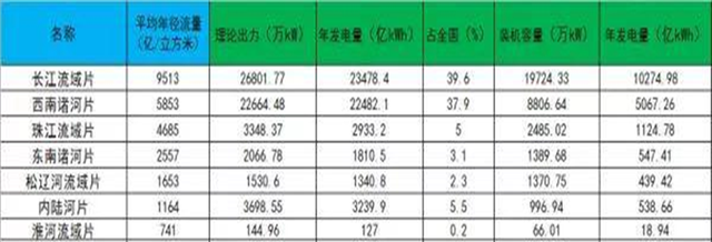 中国水电站有哪些呢（带你了解我国主要的水电基地）