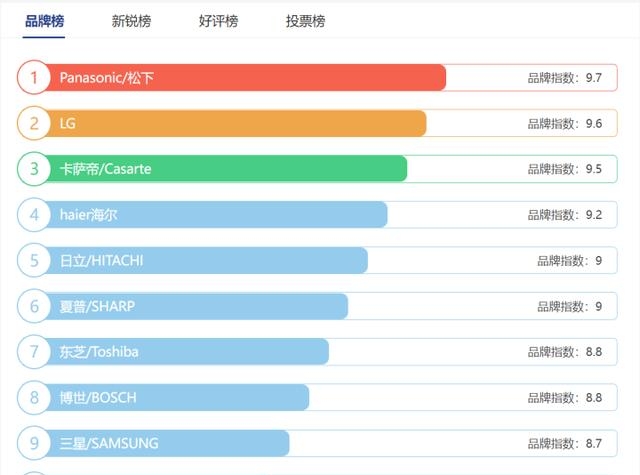 冰箱十大品牌有哪些（冰箱排名前十名是哪些）