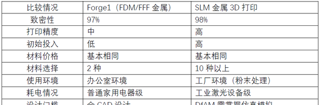 3d打印机多少钱（桌面金属3D打印机售价9.9万）