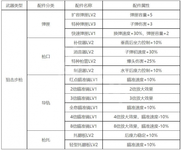 《生死狙击2》狙击步枪配件选什么？狙击步枪配件搭配