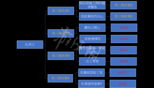 《我的可爱妻子》比利士故事分支怎么玩？比利士线玩法分享