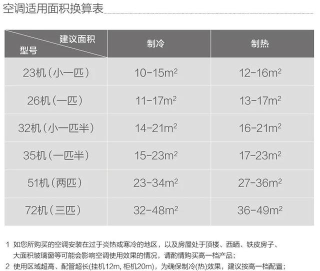 空调功率与面积对照表（房间面积对应的空调匹数）