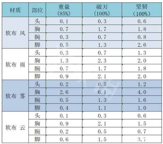 《太吾绘卷》防具效果介绍 防具破刃值和坚韧值分享