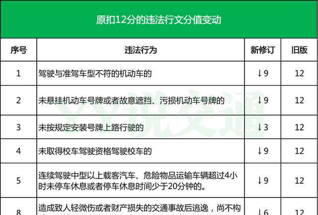 新交通规则扣分大全（驾驶证12记分新规定）