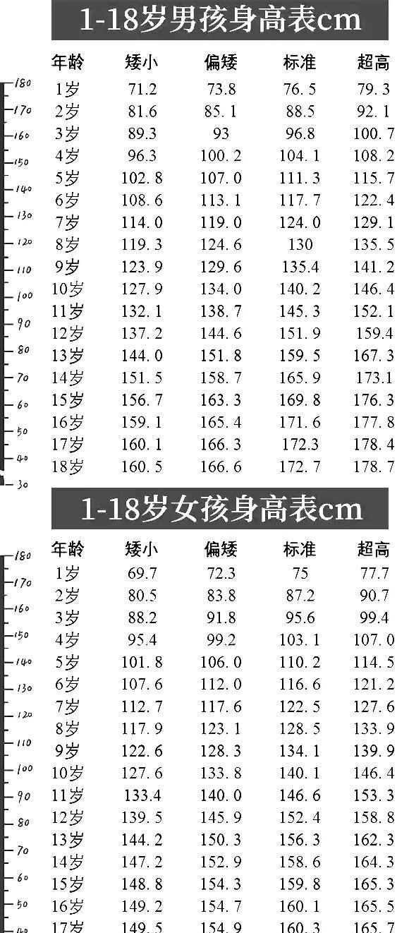 儿童身高体重对照表（儿童身高体重标准表最新）