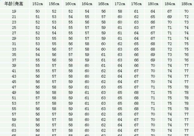 2022男生标准身高是多少（不同年龄段男女生标准体重表）