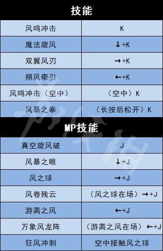 《地下城与勇士决斗》全角色出招表介绍 全人物出招表介绍