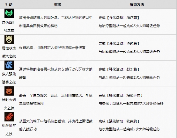 《怪物猎人崛起》秘传支援行动如何学习？曙光秘传支援行动学习方