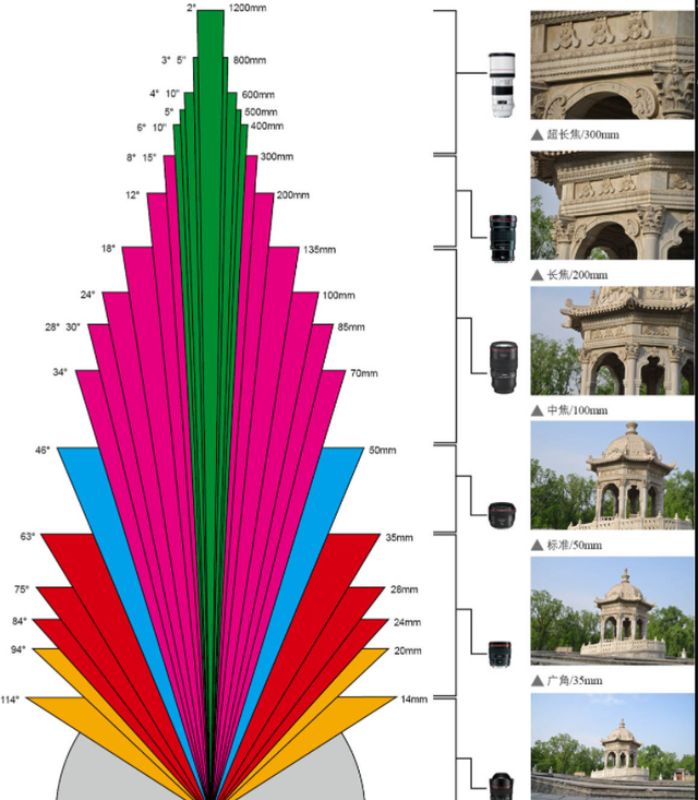 佳能镜头怎么选择（教你如何正确选择镜头）