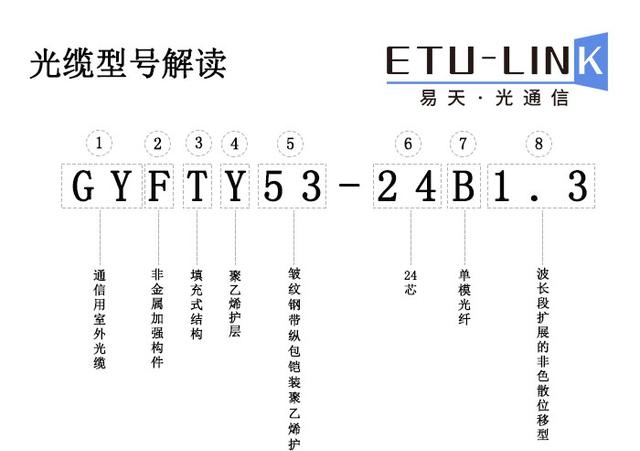 光缆型号和规格怎么看呢（分享常见的光缆型号知识拓展) 