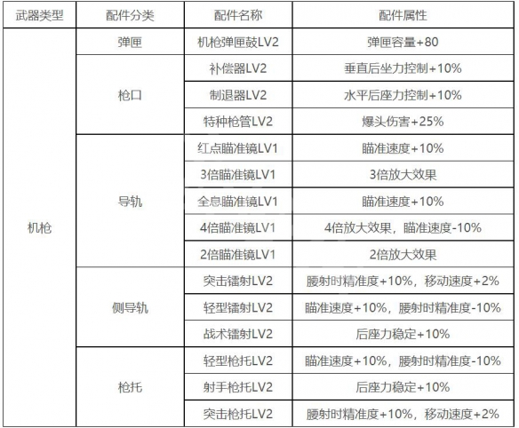 《生死狙击2》机枪配件怎么搭配？机枪配件搭配方法